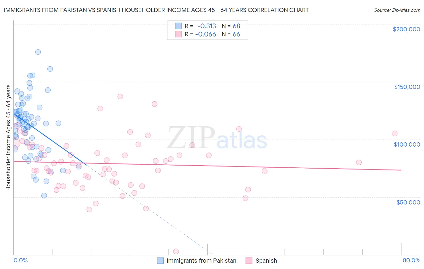 Immigrants from Pakistan vs Spanish Householder Income Ages 45 - 64 years
