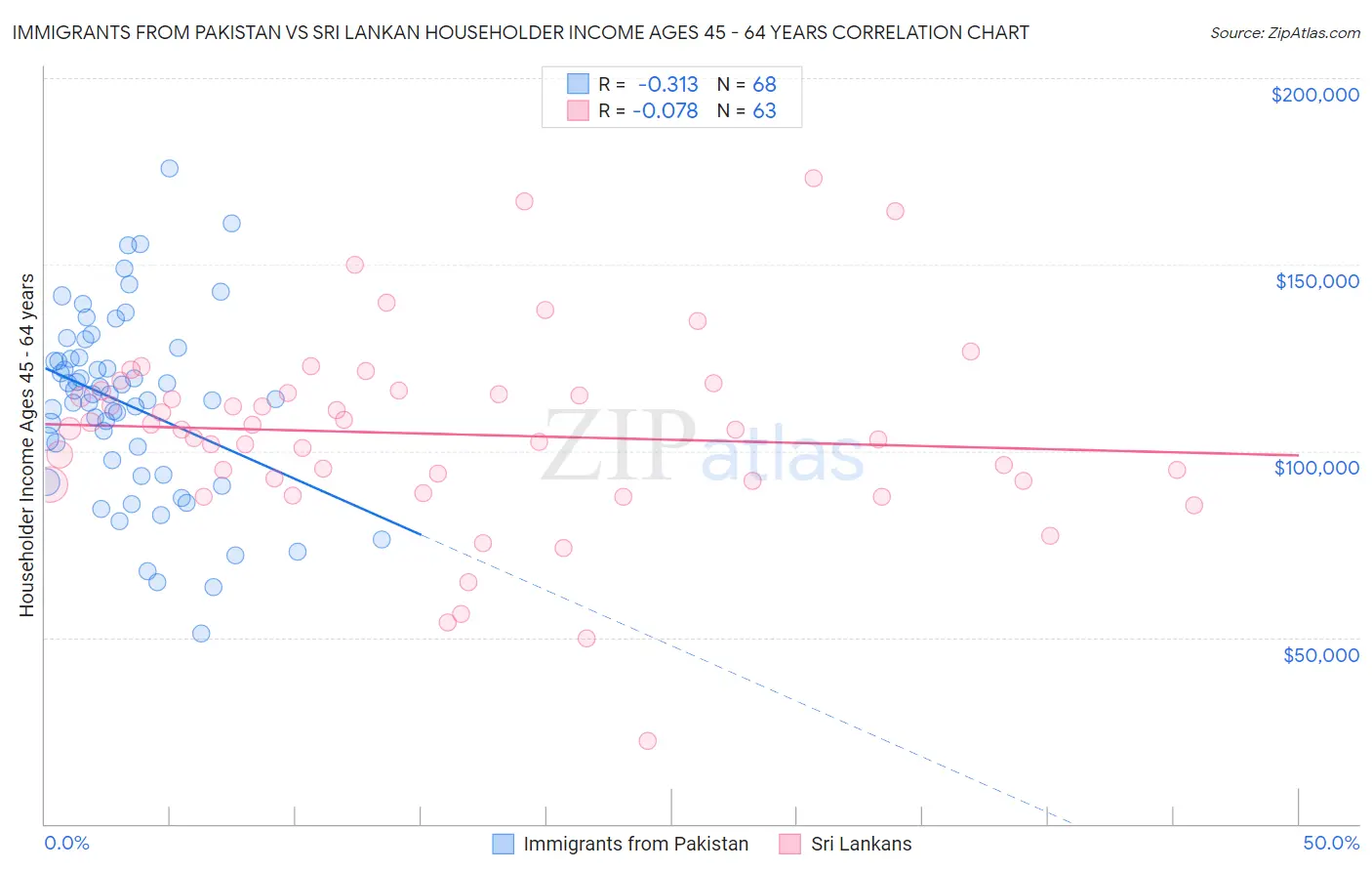 Immigrants from Pakistan vs Sri Lankan Householder Income Ages 45 - 64 years