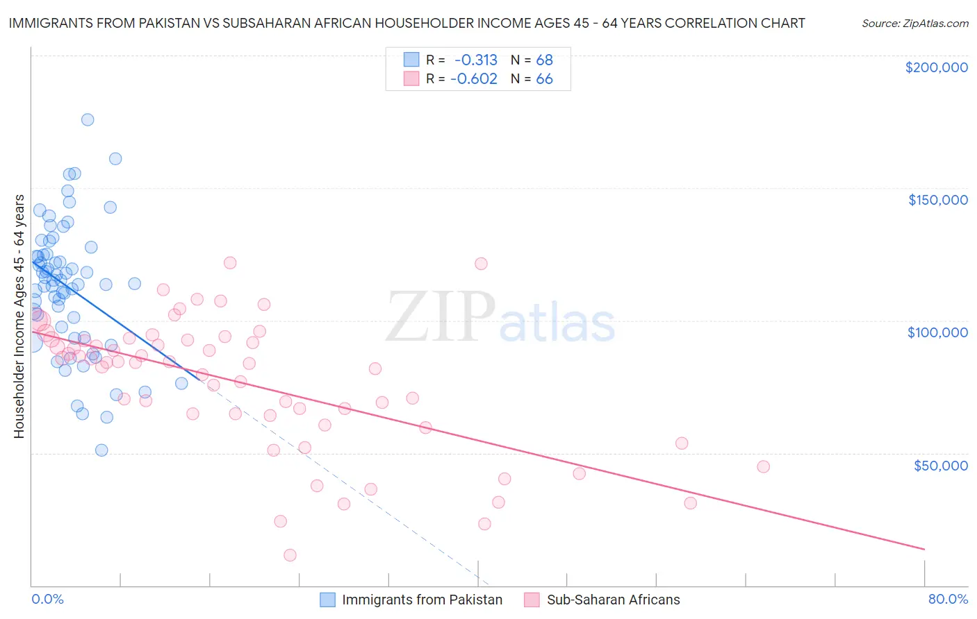 Immigrants from Pakistan vs Subsaharan African Householder Income Ages 45 - 64 years