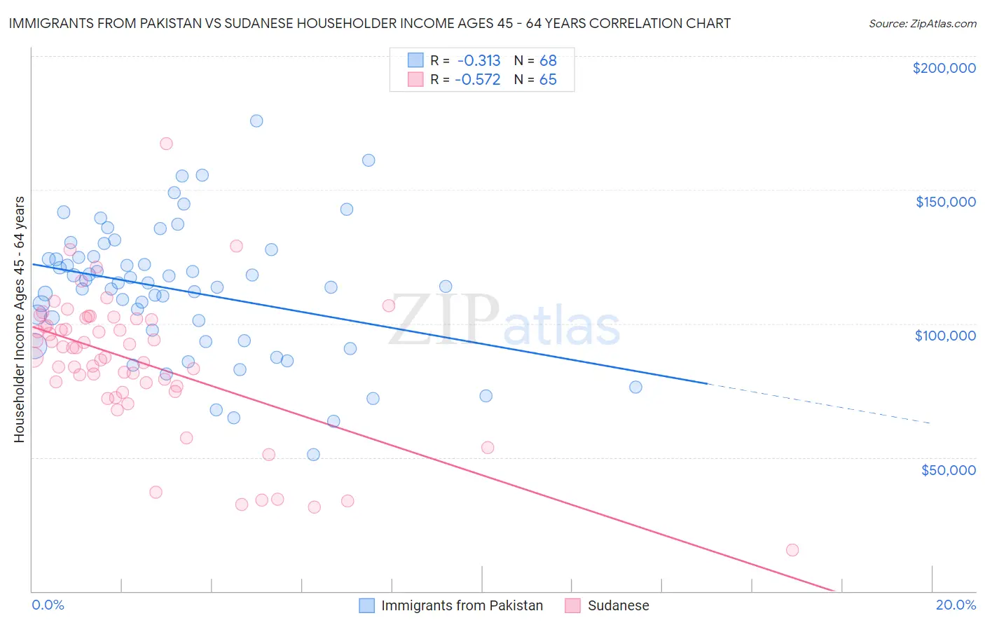 Immigrants from Pakistan vs Sudanese Householder Income Ages 45 - 64 years