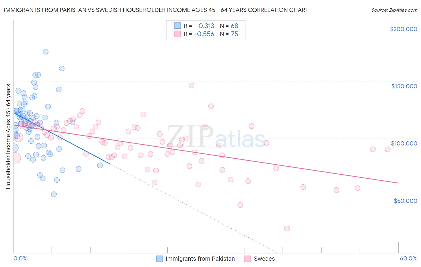 Immigrants from Pakistan vs Swedish Householder Income Ages 45 - 64 years