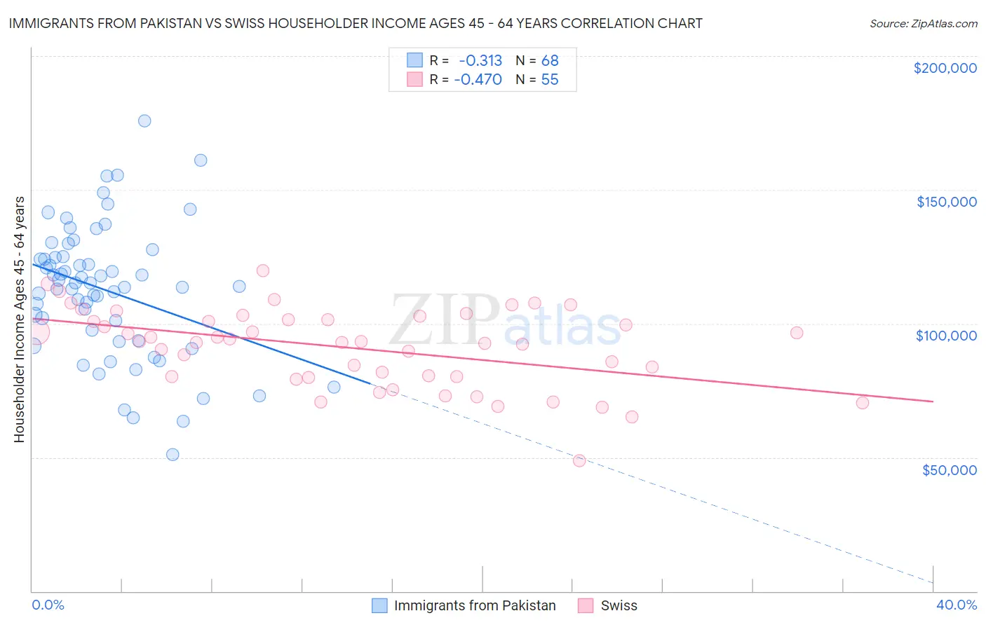 Immigrants from Pakistan vs Swiss Householder Income Ages 45 - 64 years