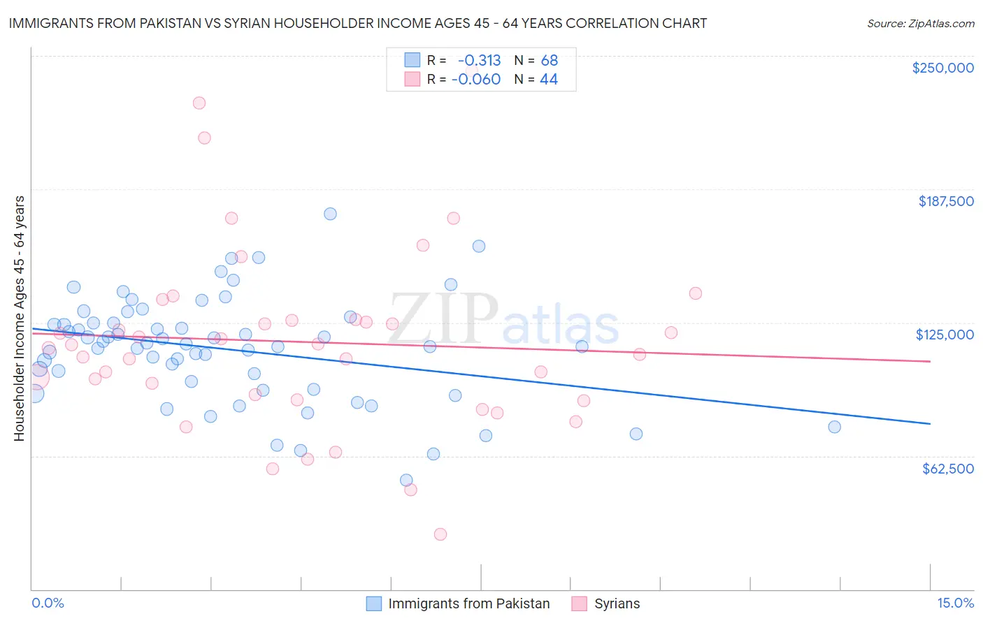 Immigrants from Pakistan vs Syrian Householder Income Ages 45 - 64 years