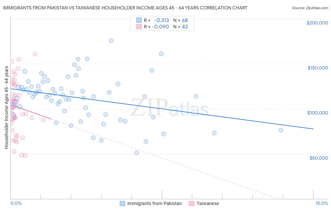 Immigrants from Pakistan vs Taiwanese Householder Income Ages 45 - 64 years