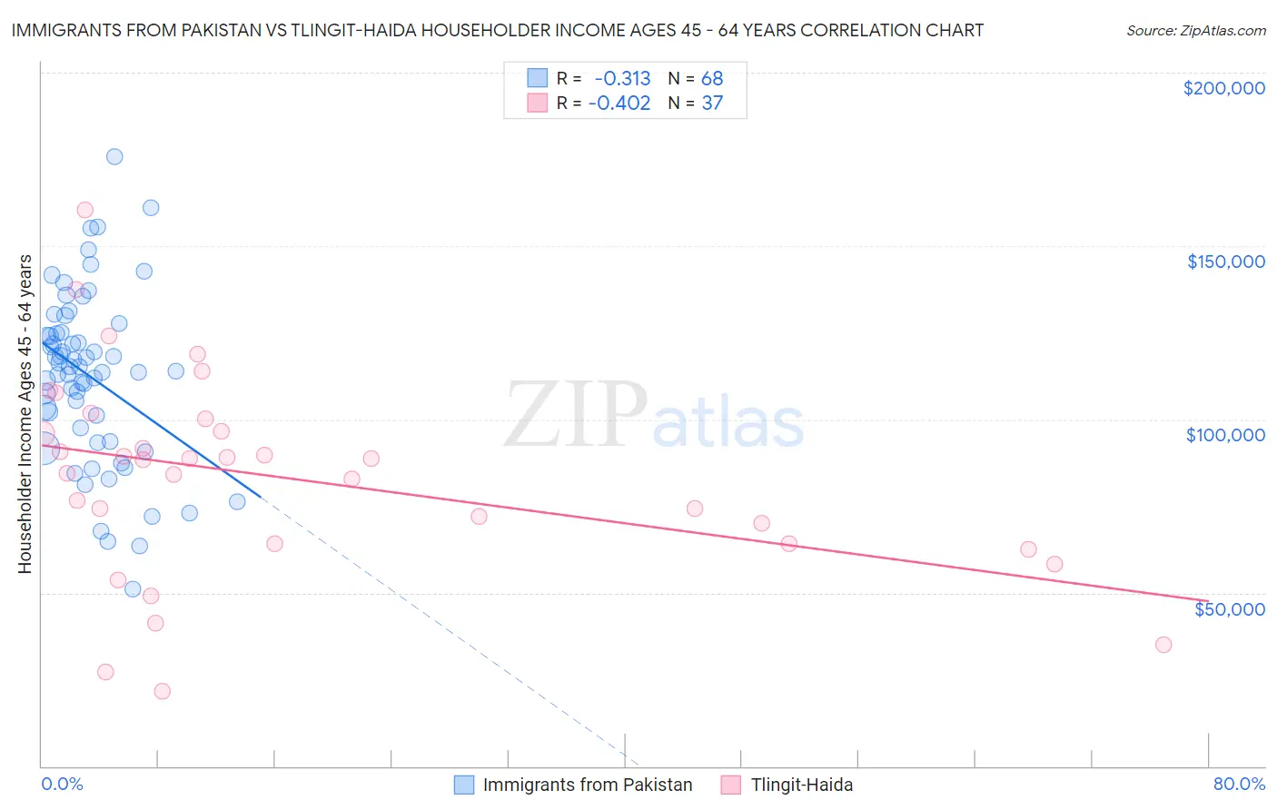 Immigrants from Pakistan vs Tlingit-Haida Householder Income Ages 45 - 64 years