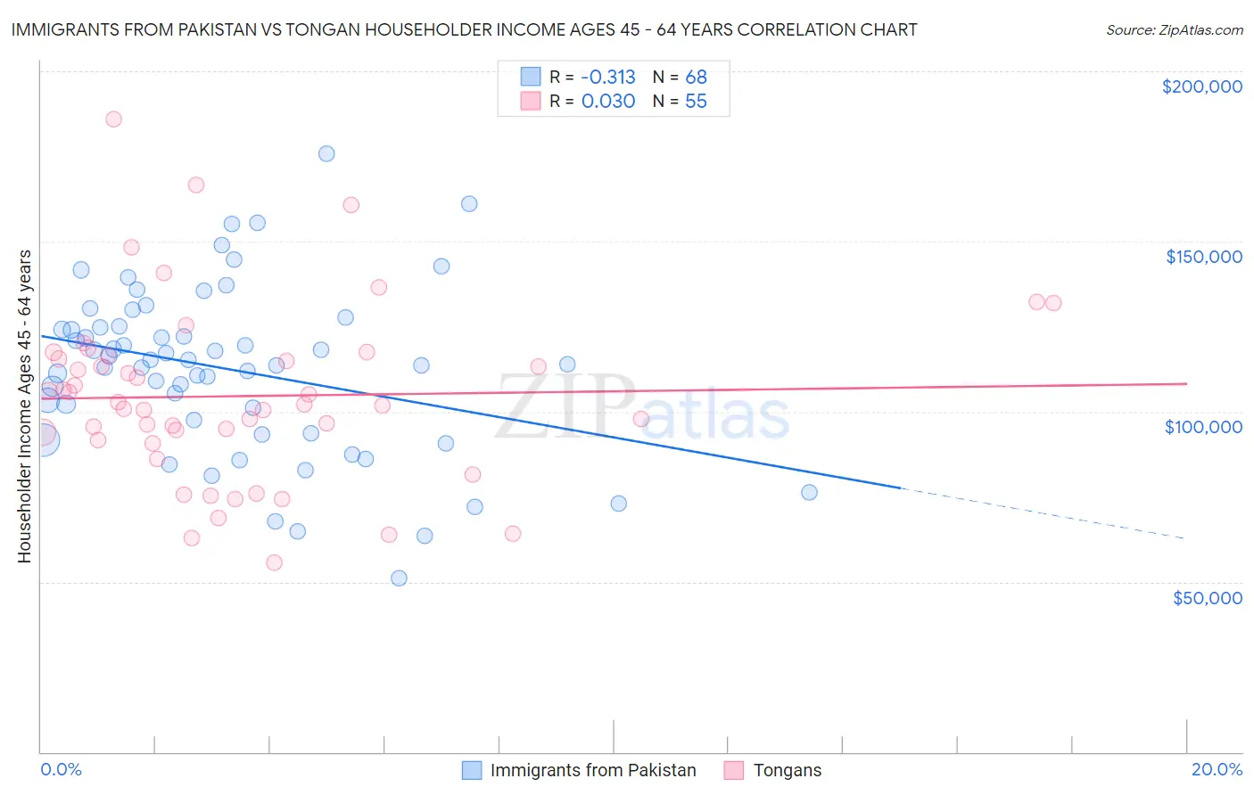 Immigrants from Pakistan vs Tongan Householder Income Ages 45 - 64 years