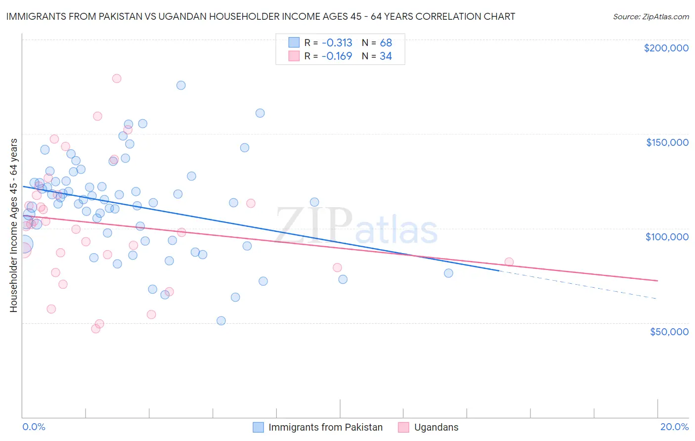 Immigrants from Pakistan vs Ugandan Householder Income Ages 45 - 64 years