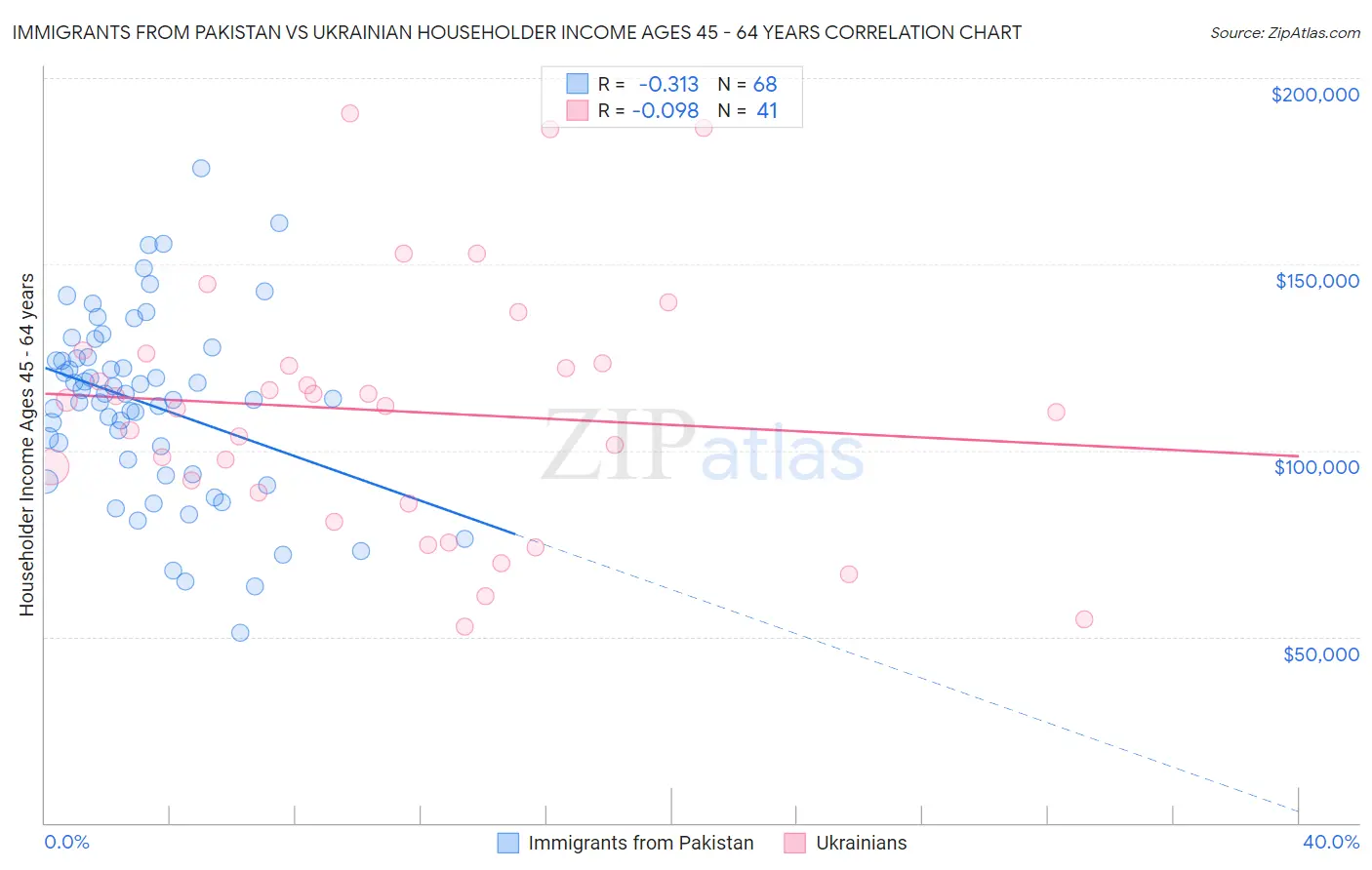 Immigrants from Pakistan vs Ukrainian Householder Income Ages 45 - 64 years