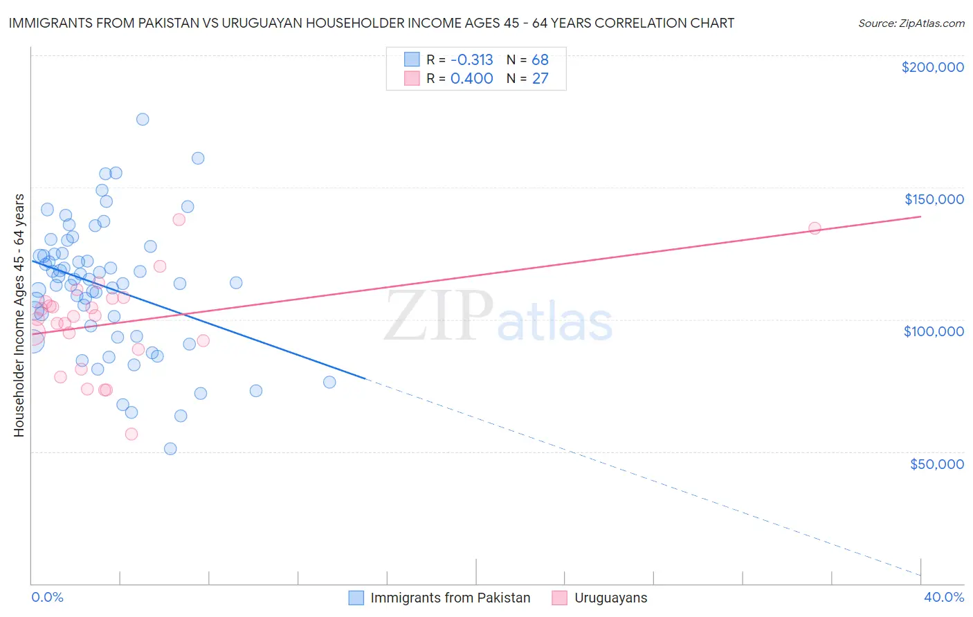 Immigrants from Pakistan vs Uruguayan Householder Income Ages 45 - 64 years