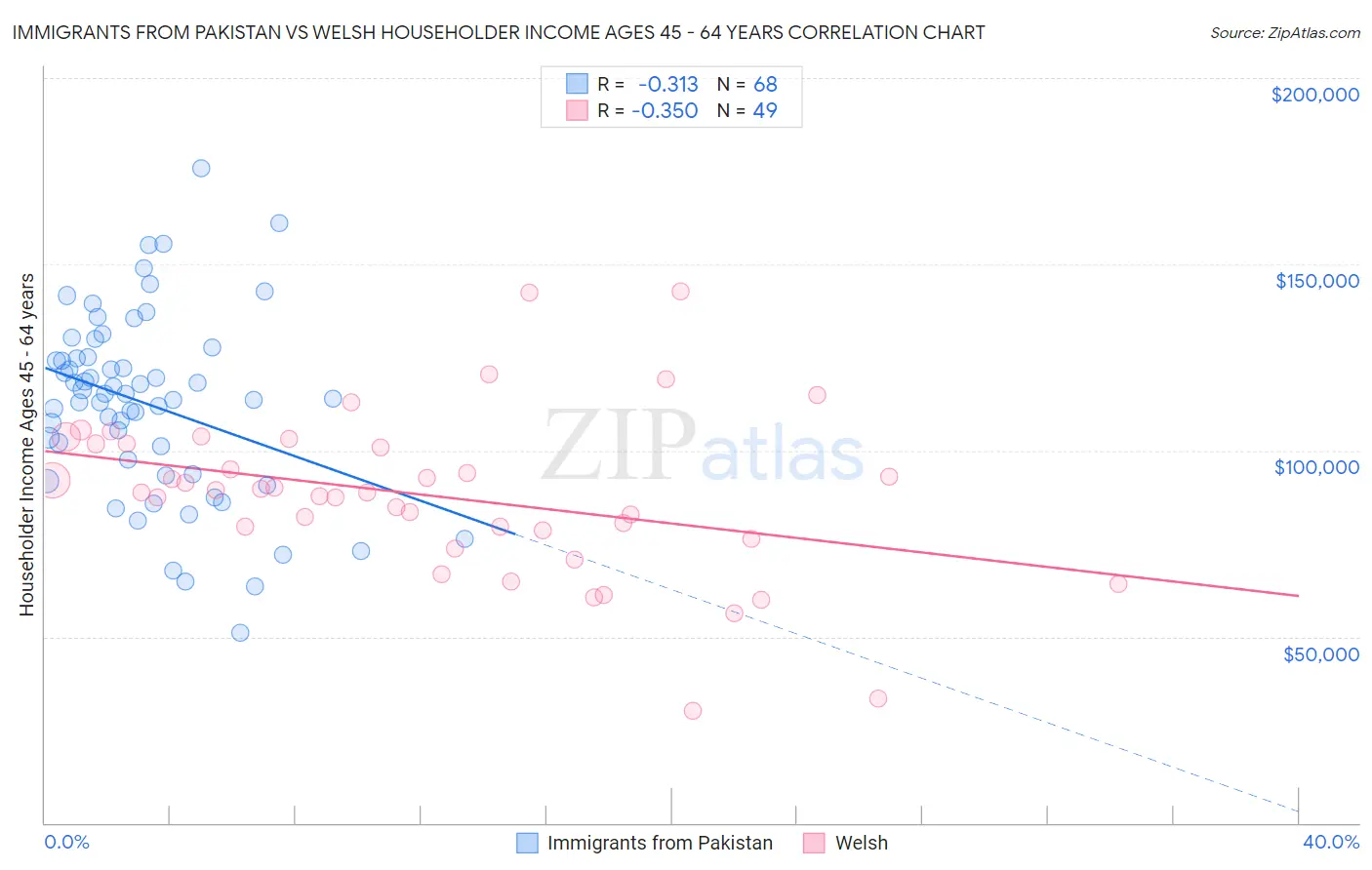 Immigrants from Pakistan vs Welsh Householder Income Ages 45 - 64 years