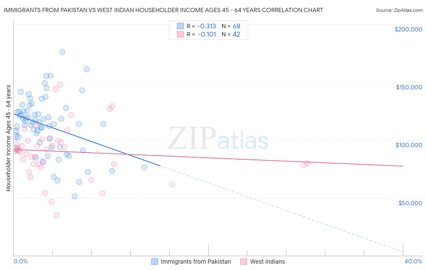 Immigrants from Pakistan vs West Indian Householder Income Ages 45 - 64 years