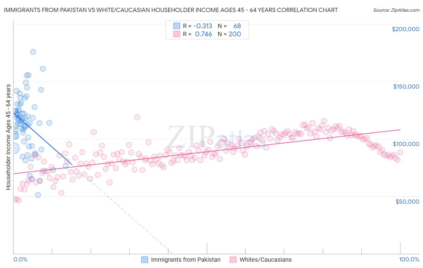 Immigrants from Pakistan vs White/Caucasian Householder Income Ages 45 - 64 years