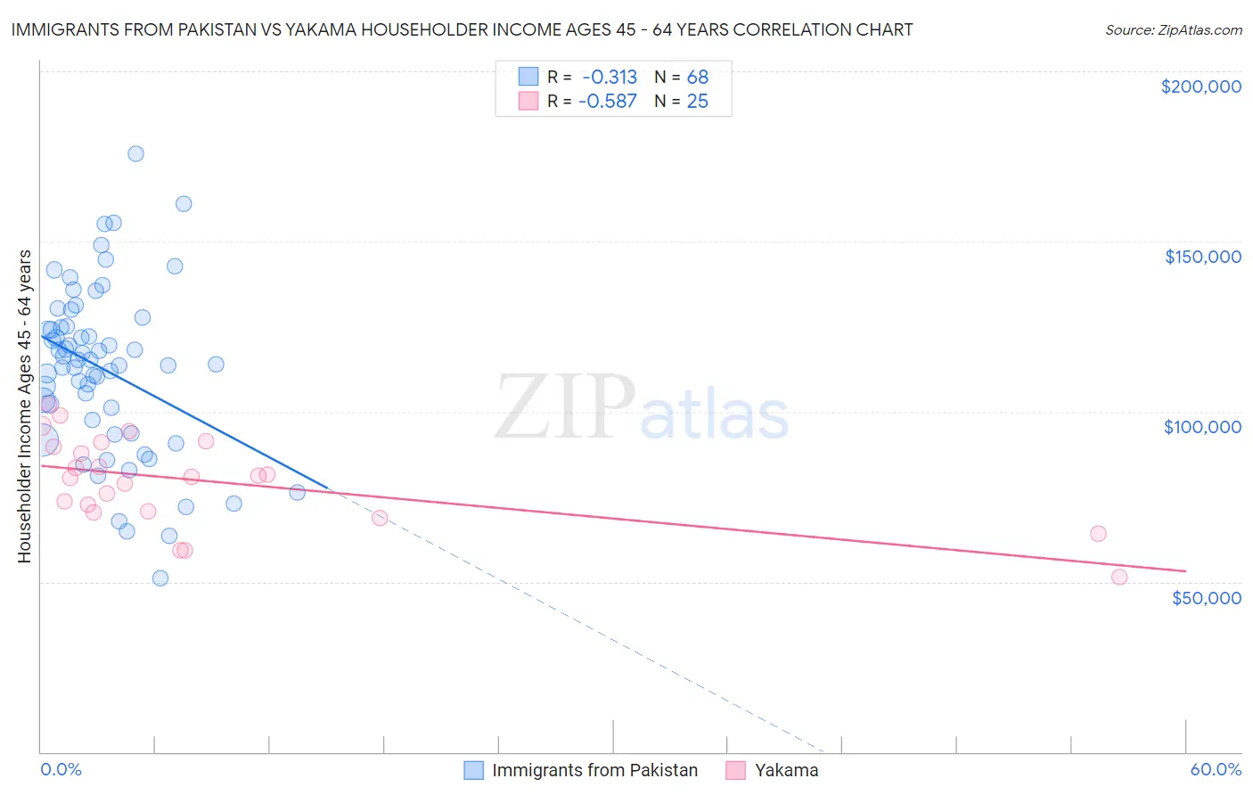 Immigrants from Pakistan vs Yakama Householder Income Ages 45 - 64 years