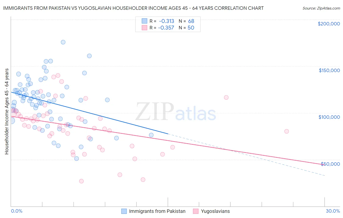 Immigrants from Pakistan vs Yugoslavian Householder Income Ages 45 - 64 years