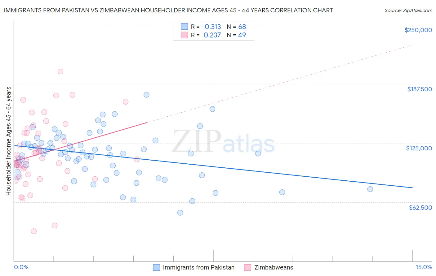 Immigrants from Pakistan vs Zimbabwean Householder Income Ages 45 - 64 years