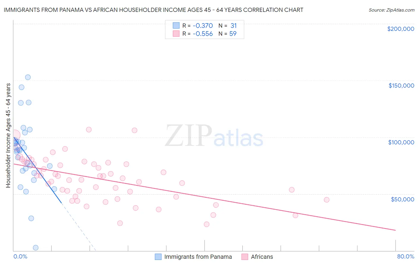 Immigrants from Panama vs African Householder Income Ages 45 - 64 years