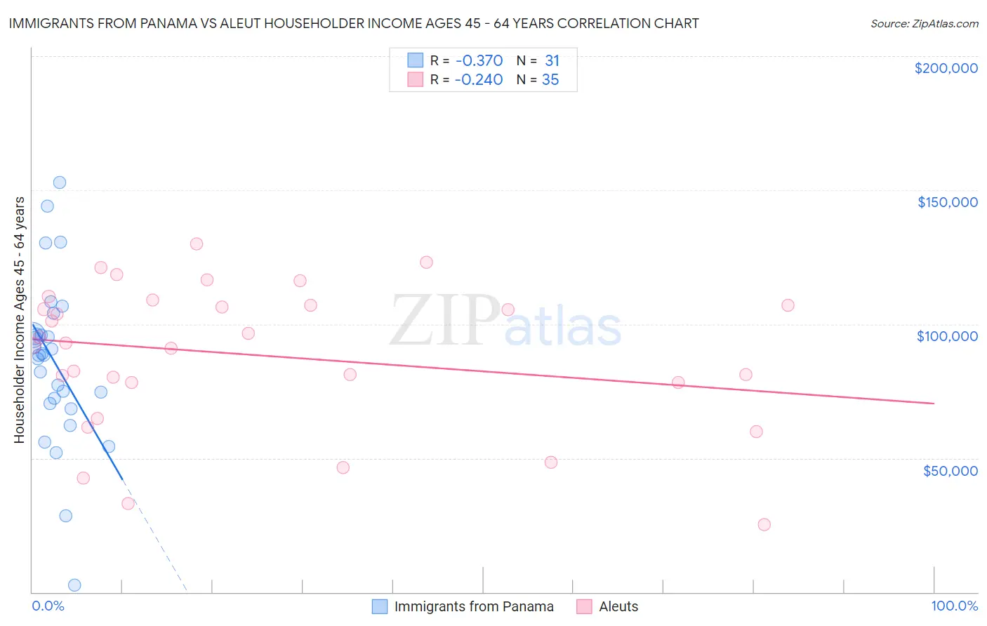 Immigrants from Panama vs Aleut Householder Income Ages 45 - 64 years