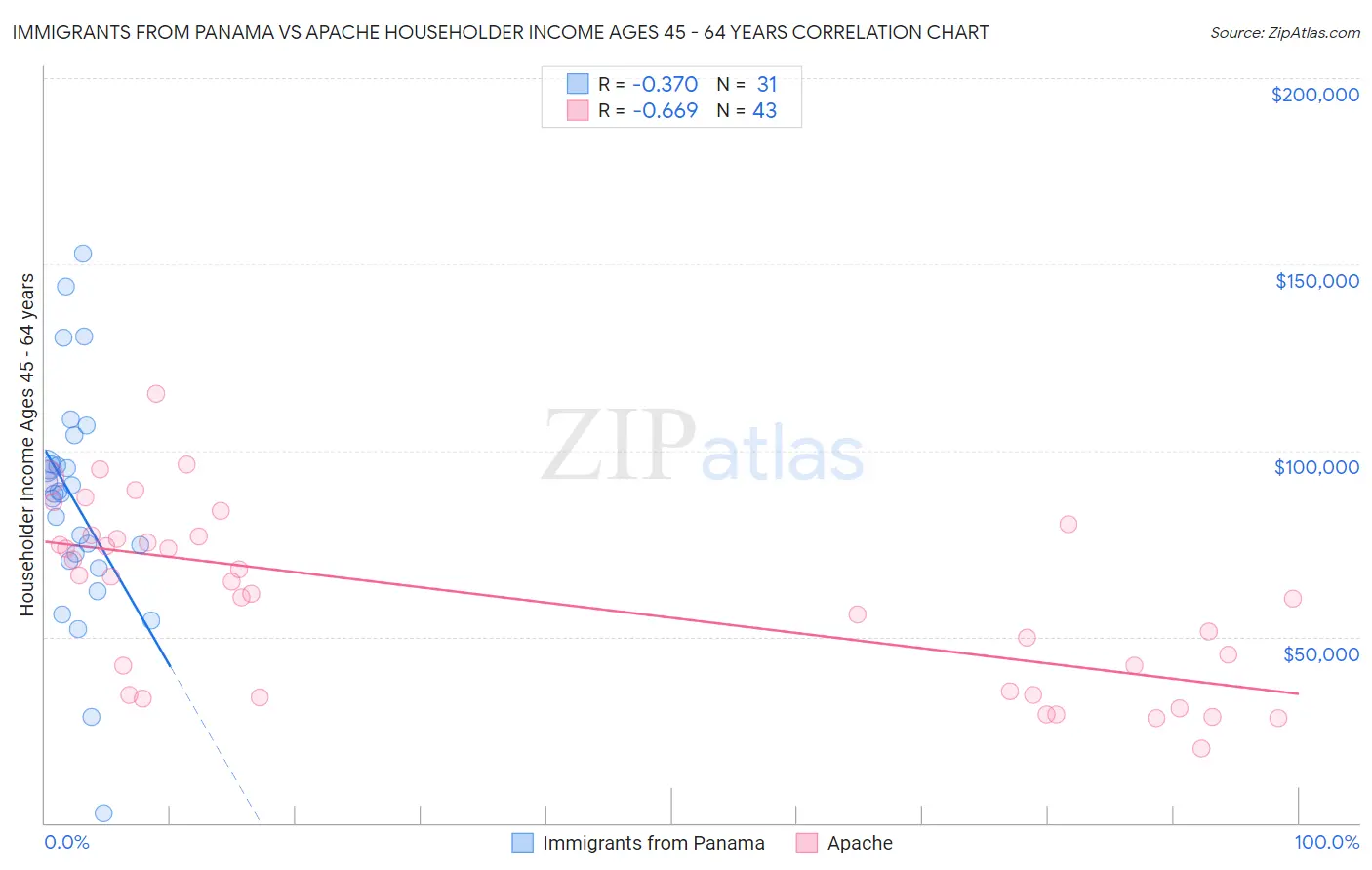 Immigrants from Panama vs Apache Householder Income Ages 45 - 64 years