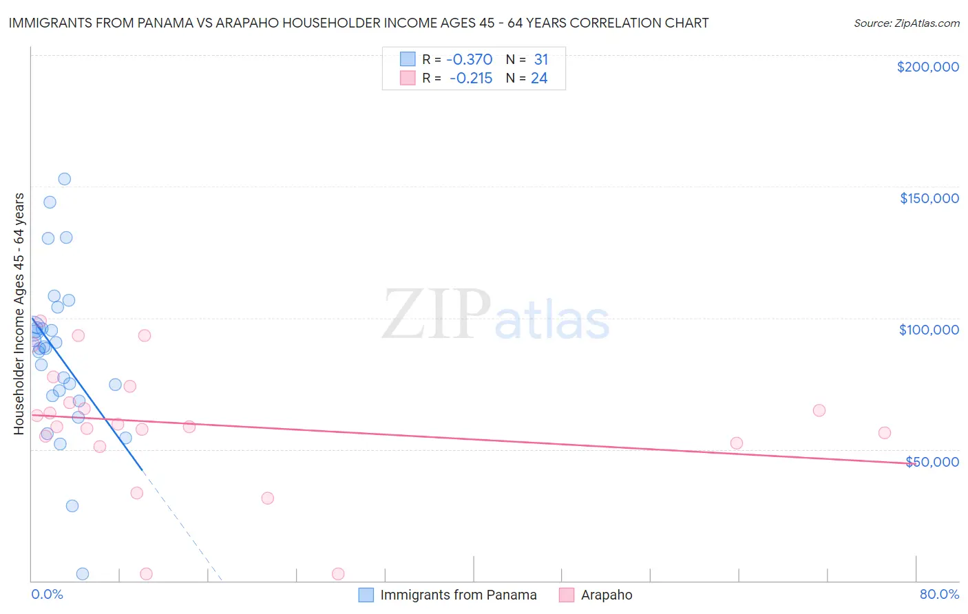 Immigrants from Panama vs Arapaho Householder Income Ages 45 - 64 years