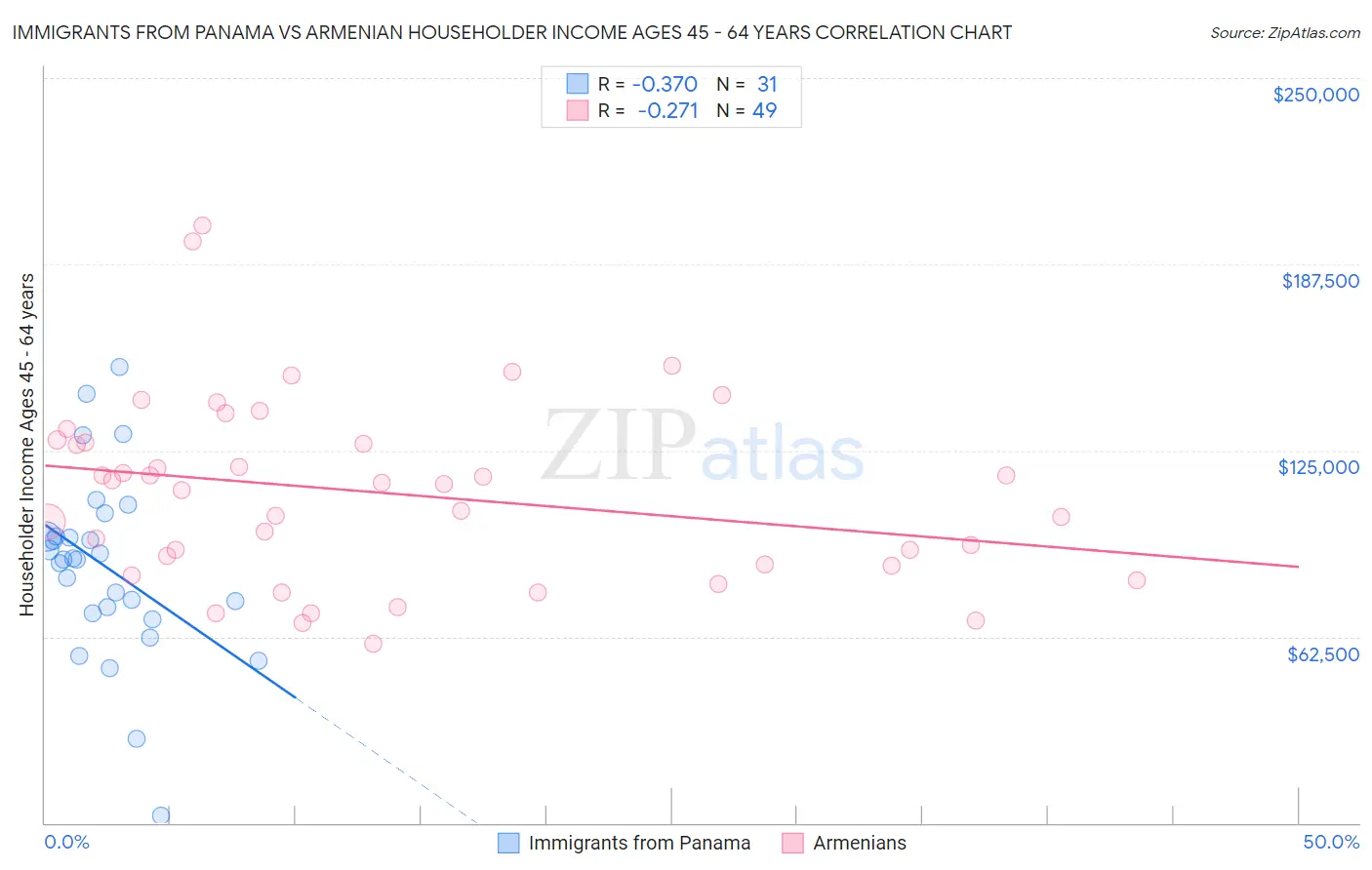 Immigrants from Panama vs Armenian Householder Income Ages 45 - 64 years