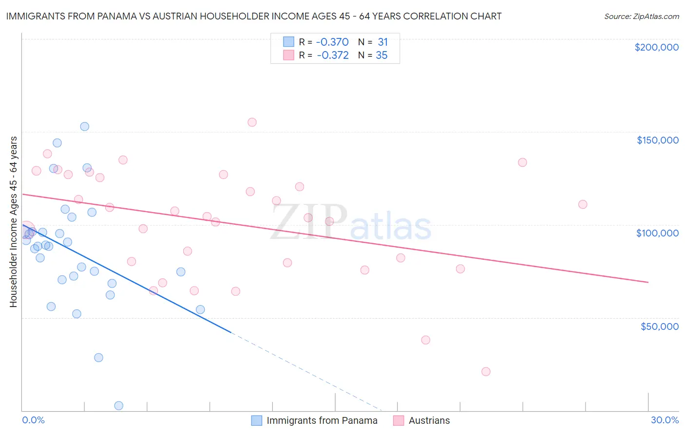 Immigrants from Panama vs Austrian Householder Income Ages 45 - 64 years