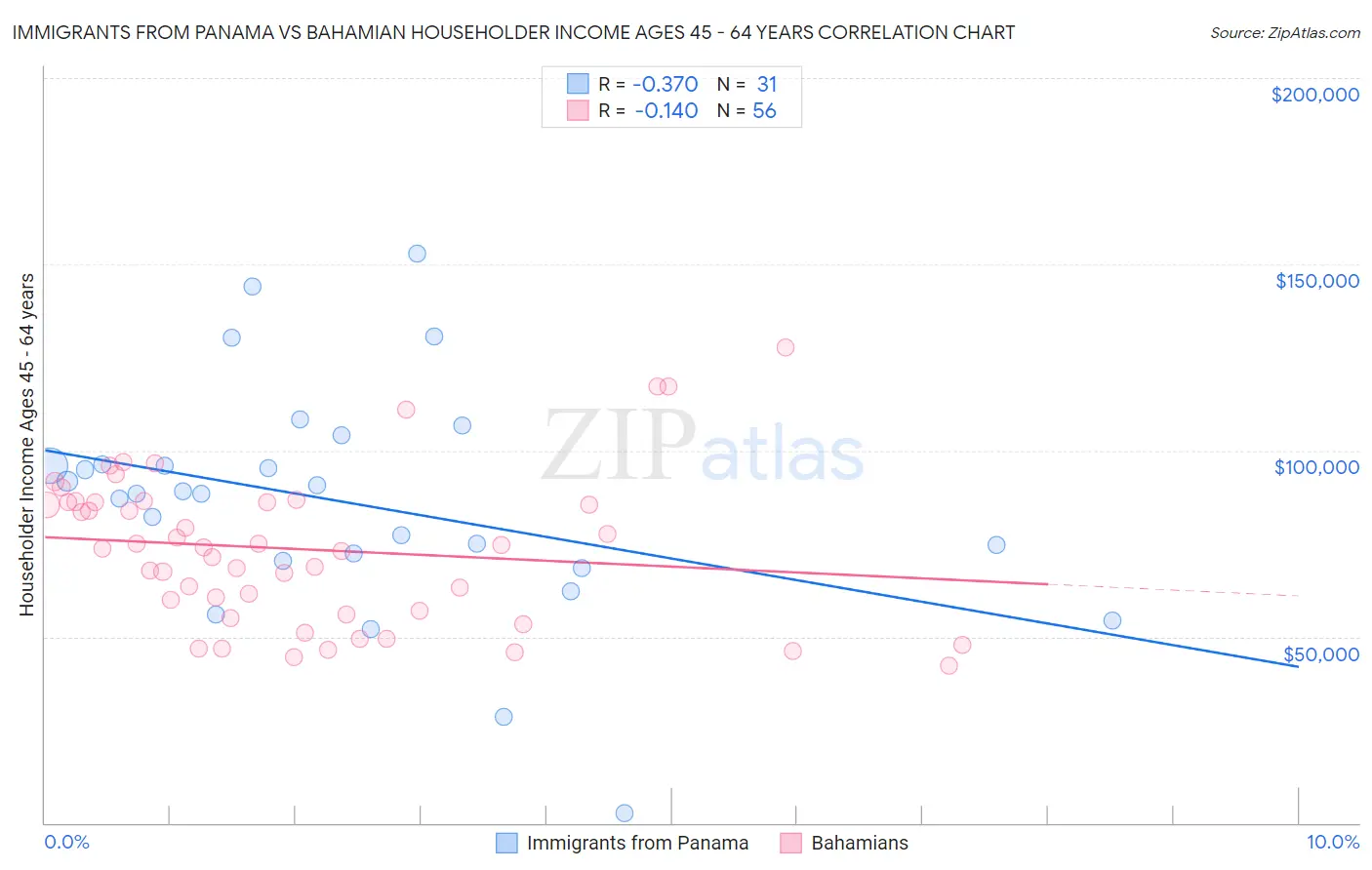 Immigrants from Panama vs Bahamian Householder Income Ages 45 - 64 years