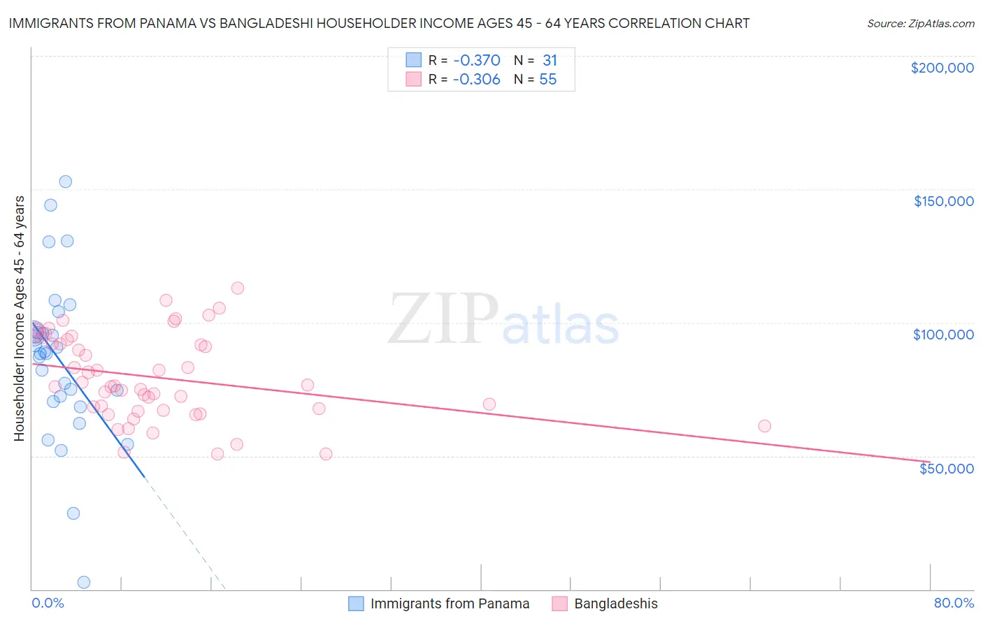 Immigrants from Panama vs Bangladeshi Householder Income Ages 45 - 64 years