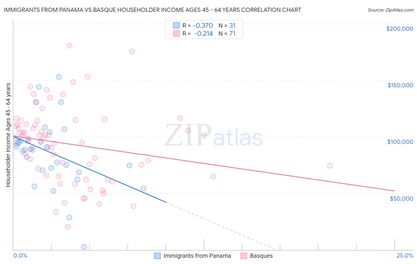Immigrants from Panama vs Basque Householder Income Ages 45 - 64 years