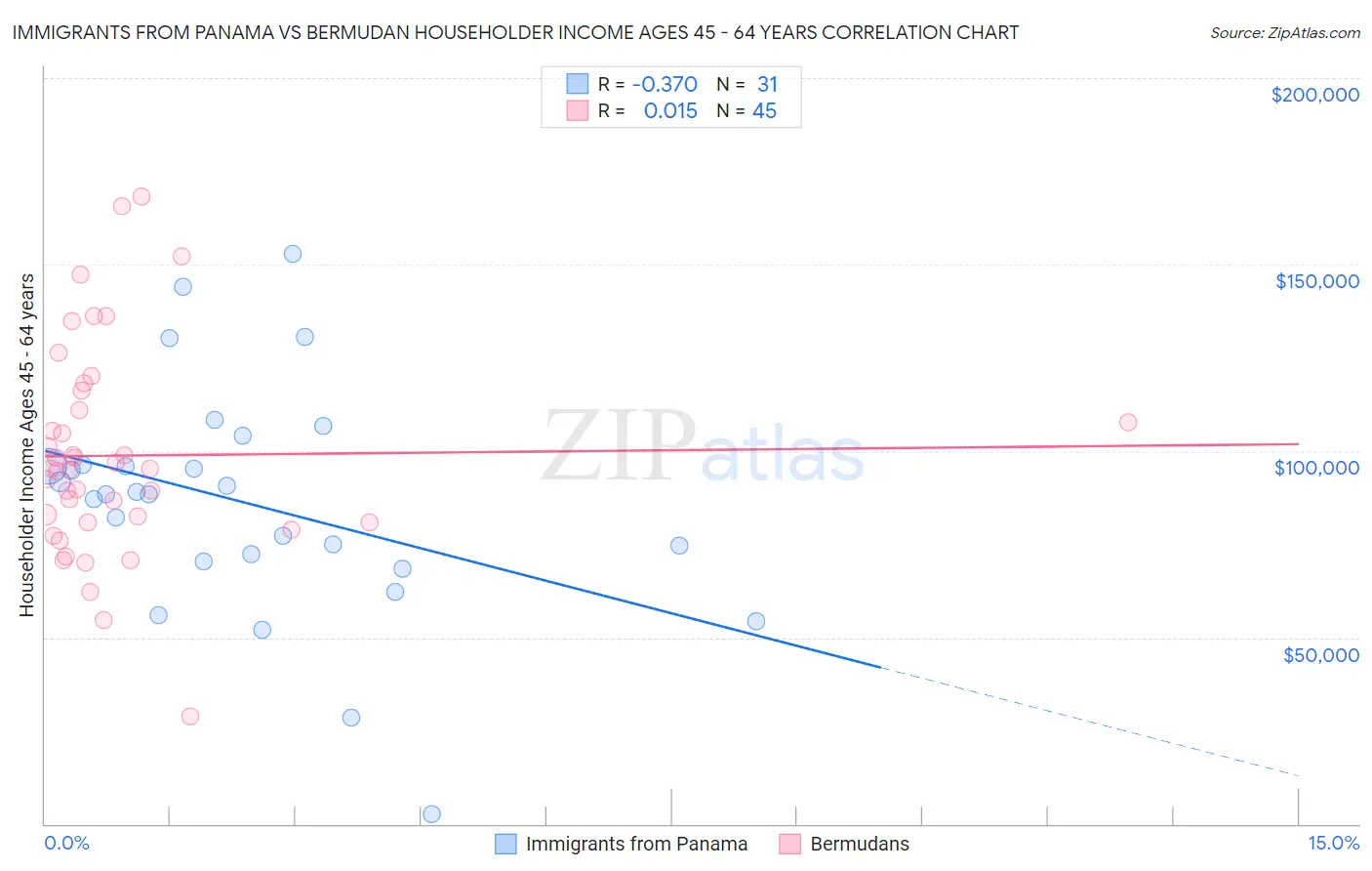 Immigrants from Panama vs Bermudan Householder Income Ages 45 - 64 years