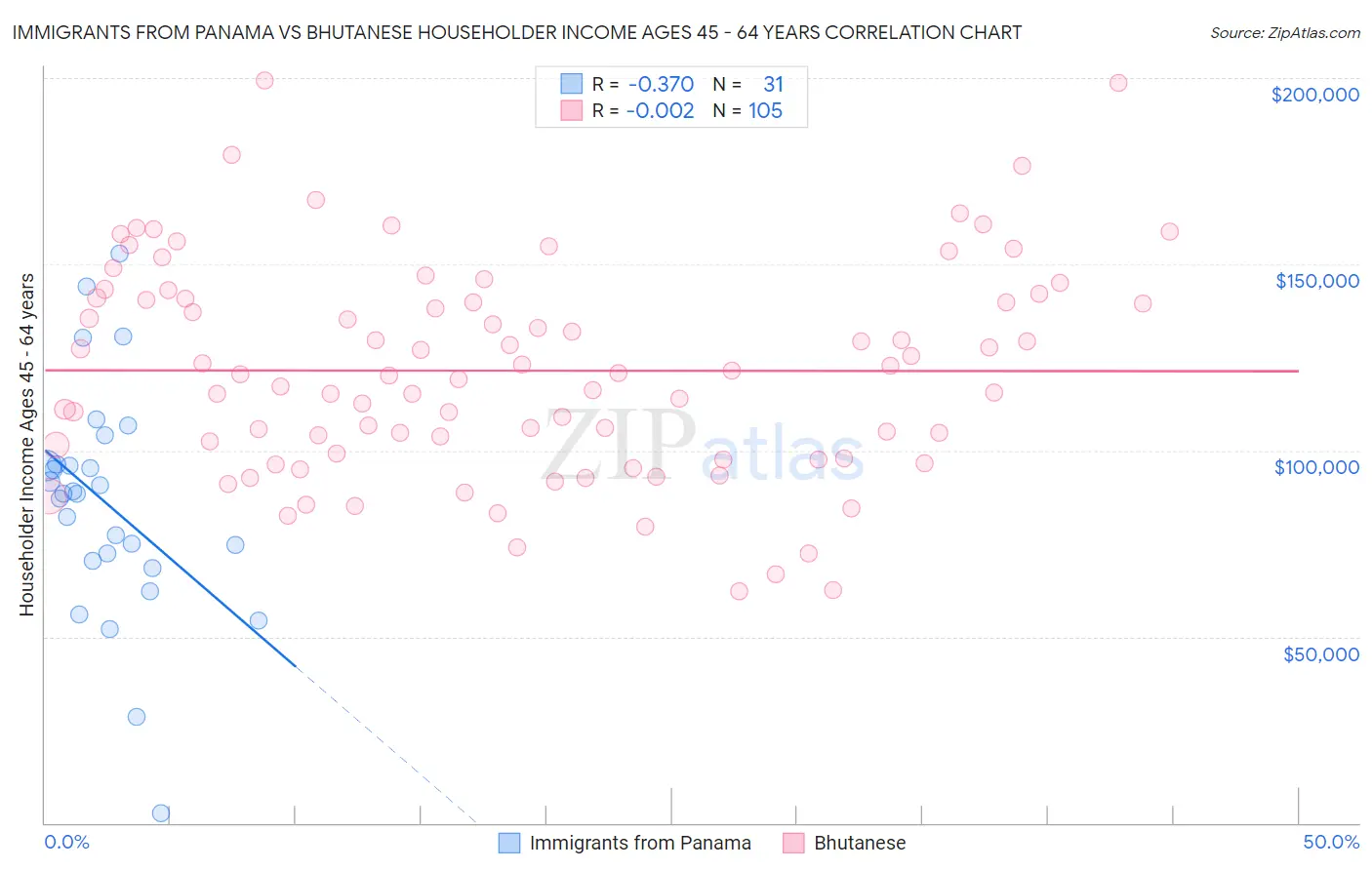 Immigrants from Panama vs Bhutanese Householder Income Ages 45 - 64 years