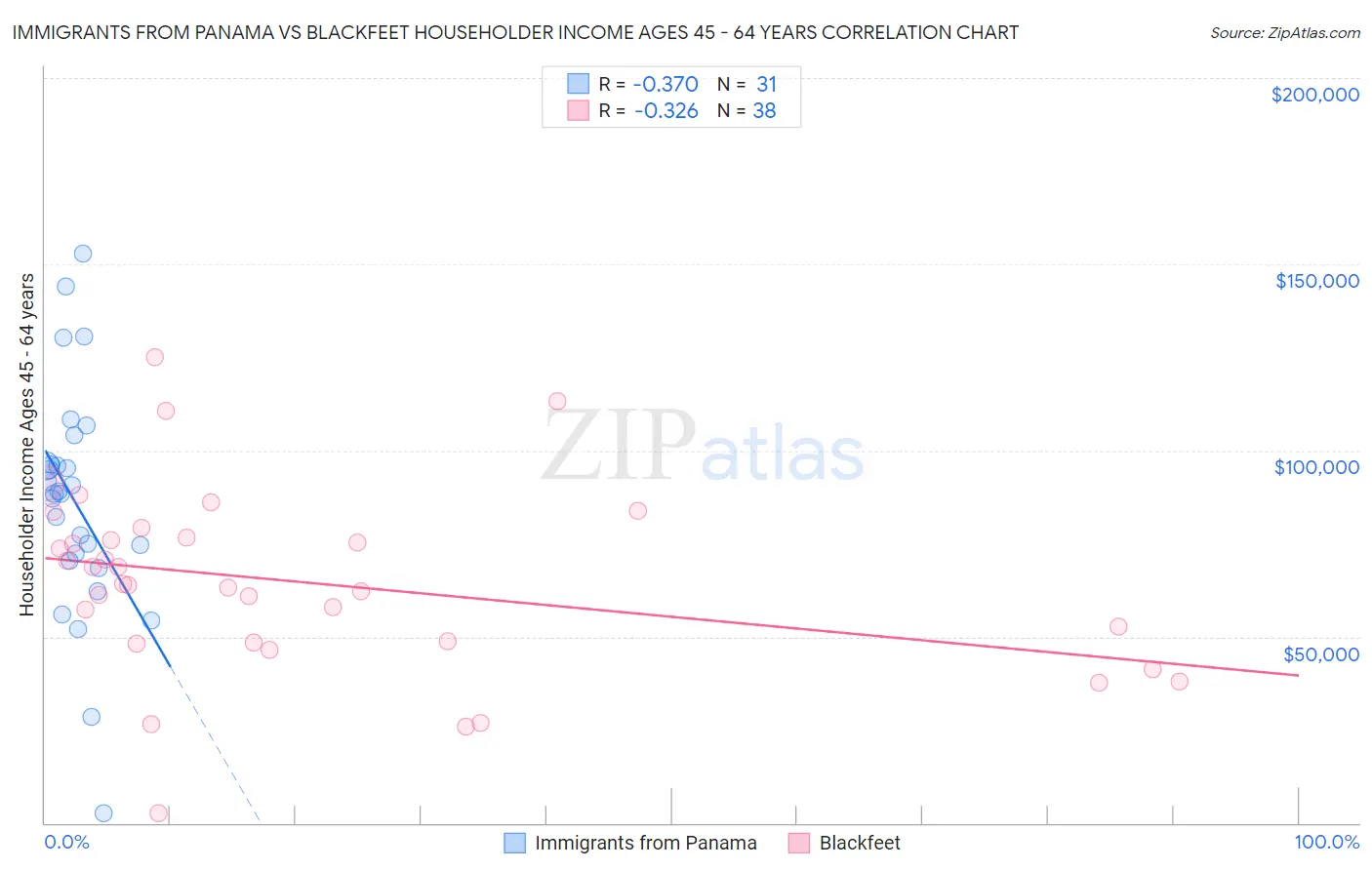 Immigrants from Panama vs Blackfeet Householder Income Ages 45 - 64 years