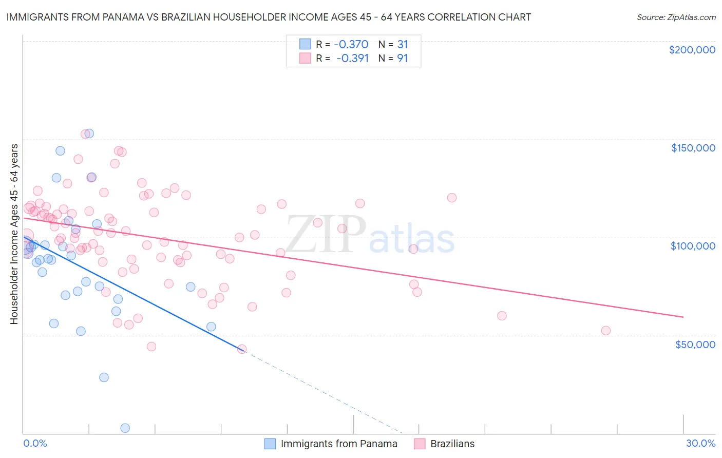Immigrants from Panama vs Brazilian Householder Income Ages 45 - 64 years