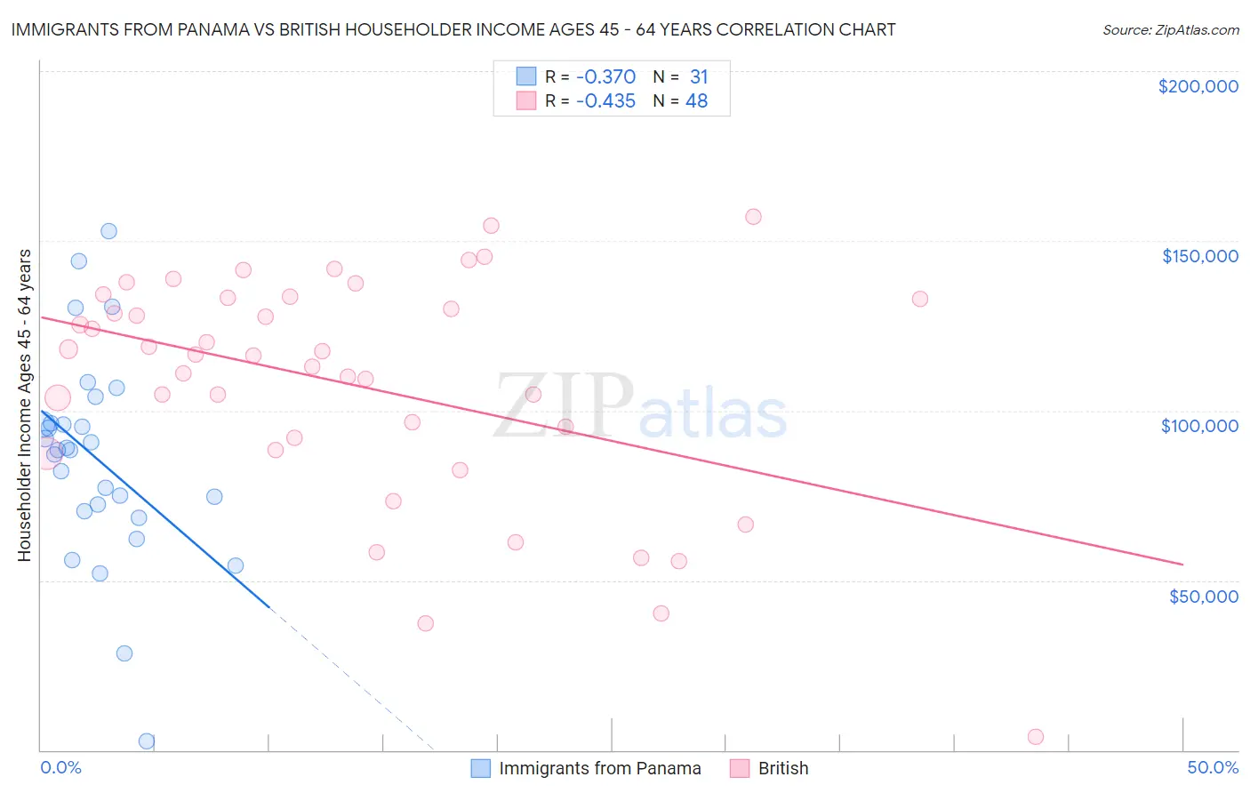 Immigrants from Panama vs British Householder Income Ages 45 - 64 years