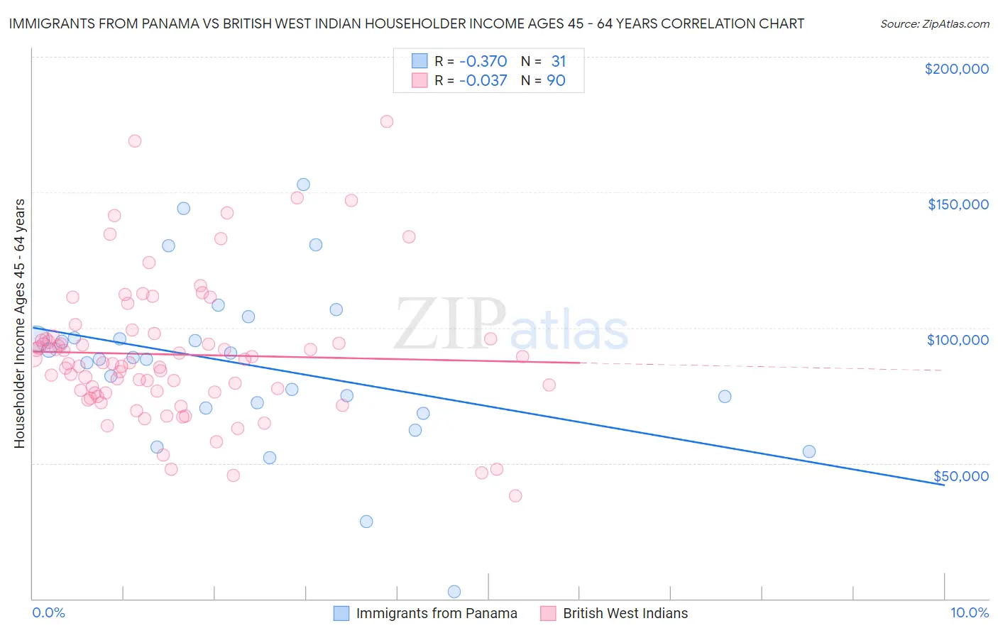 Immigrants from Panama vs British West Indian Householder Income Ages 45 - 64 years