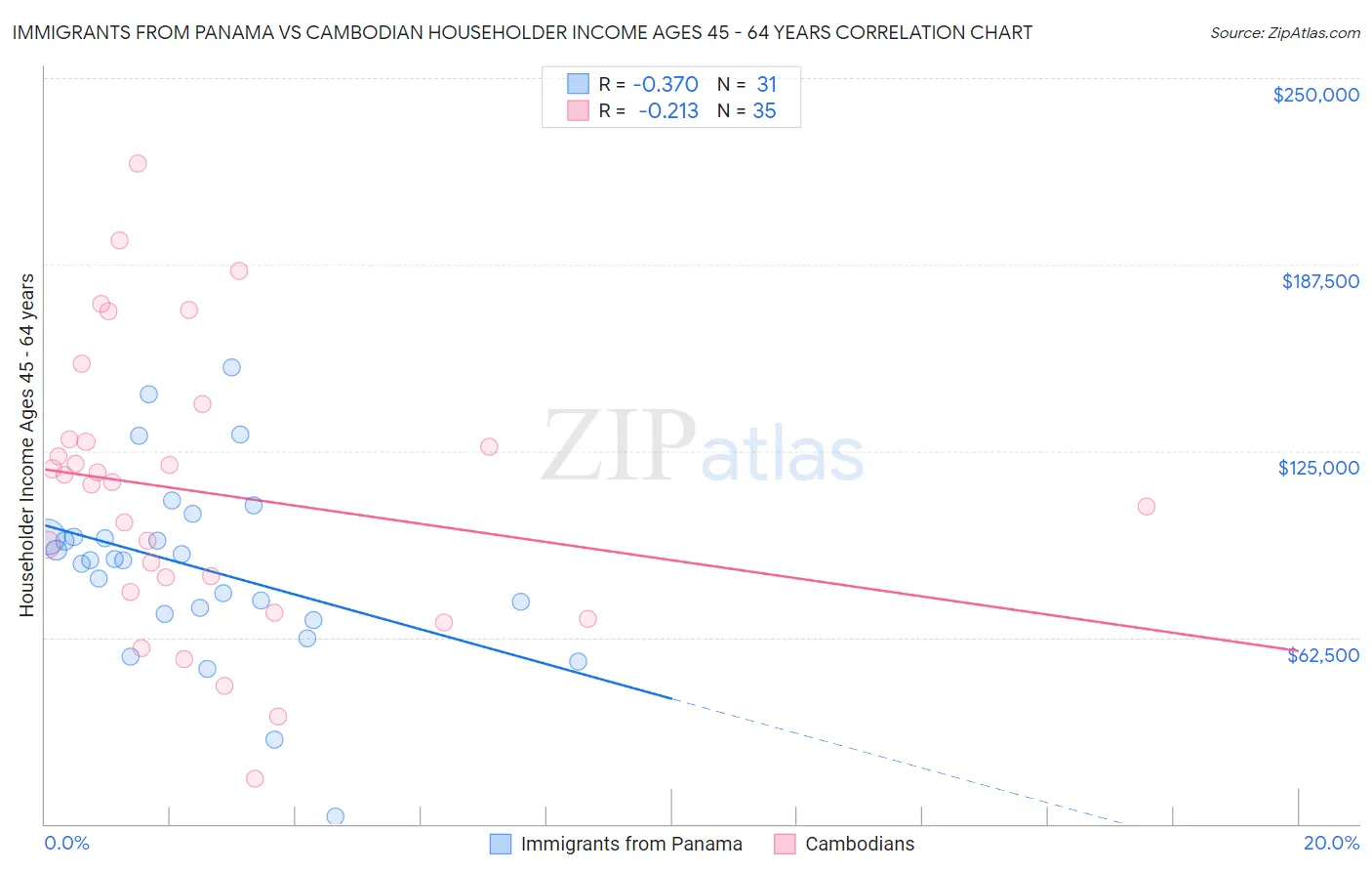 Immigrants from Panama vs Cambodian Householder Income Ages 45 - 64 years