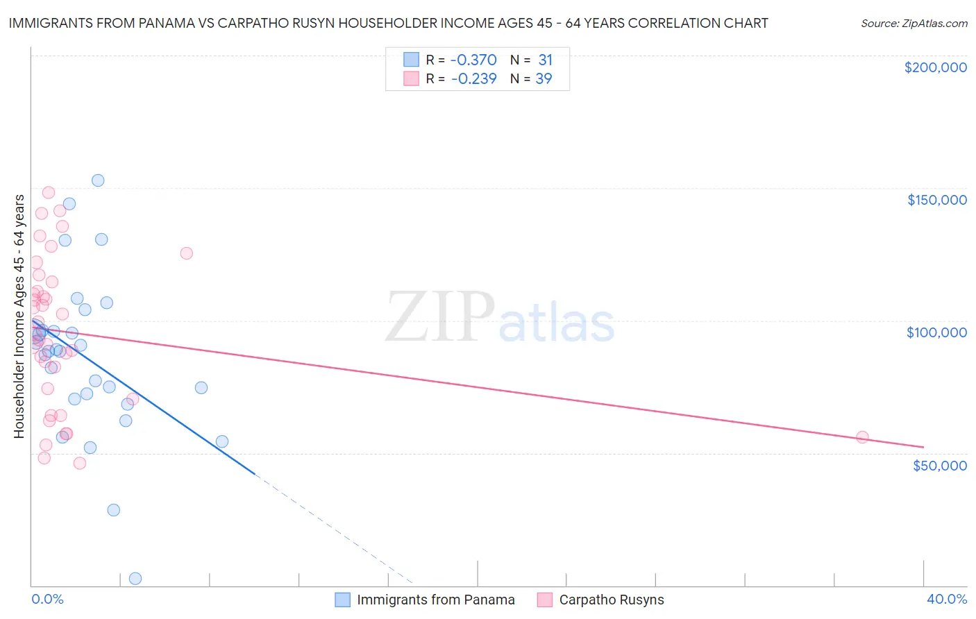 Immigrants from Panama vs Carpatho Rusyn Householder Income Ages 45 - 64 years