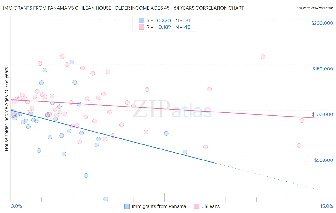 Immigrants from Panama vs Chilean Householder Income Ages 45 - 64 years