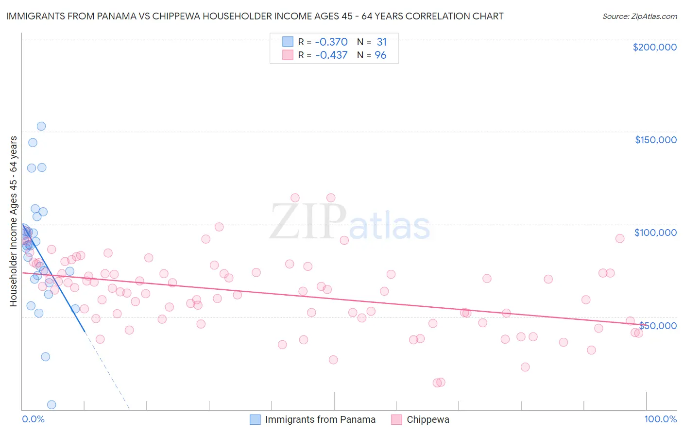 Immigrants from Panama vs Chippewa Householder Income Ages 45 - 64 years