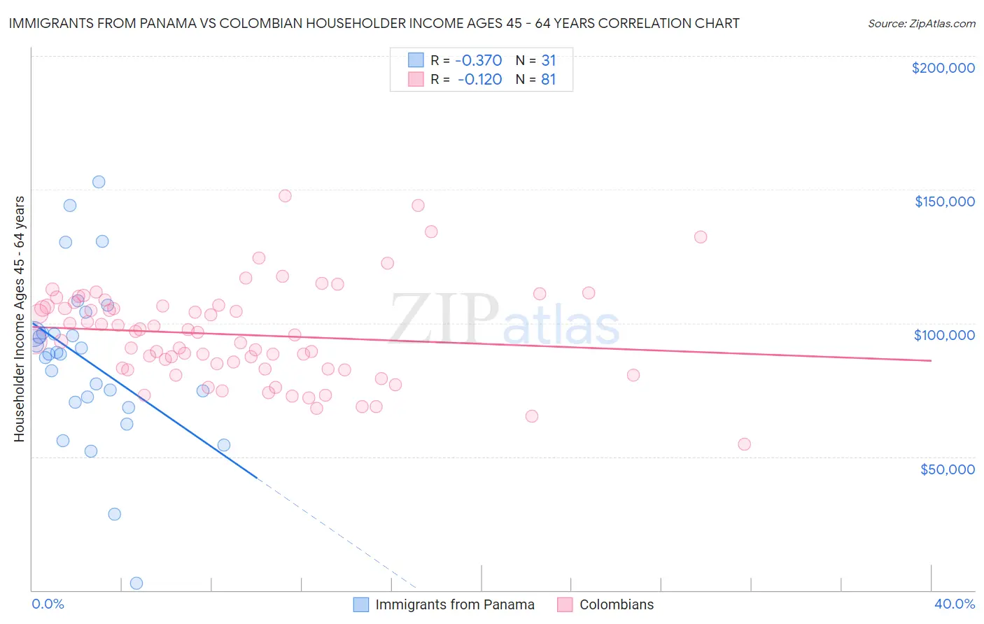 Immigrants from Panama vs Colombian Householder Income Ages 45 - 64 years