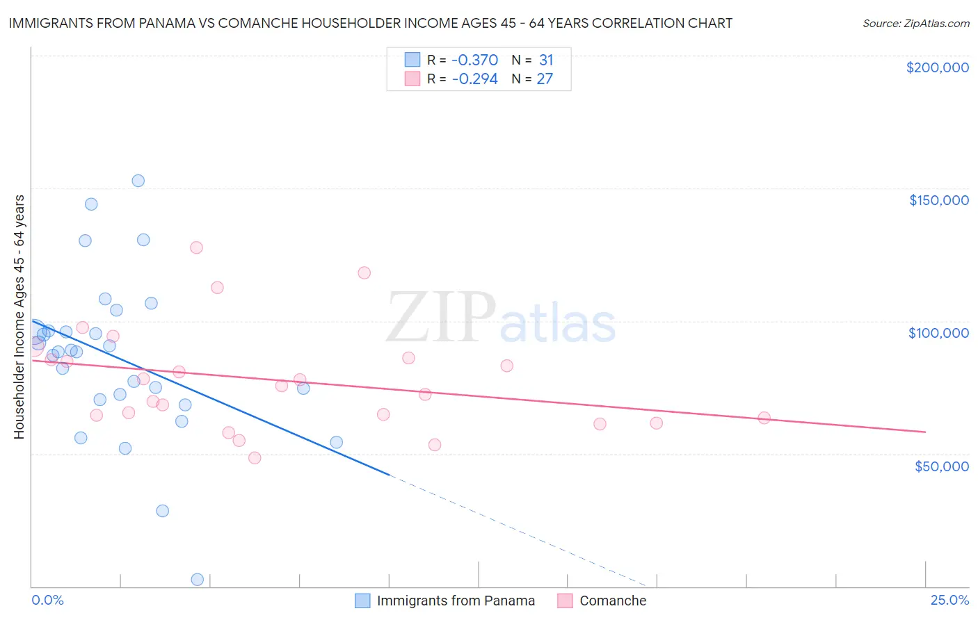Immigrants from Panama vs Comanche Householder Income Ages 45 - 64 years