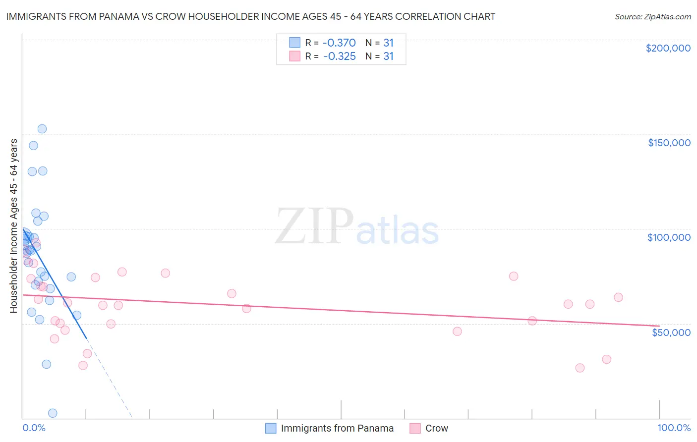 Immigrants from Panama vs Crow Householder Income Ages 45 - 64 years