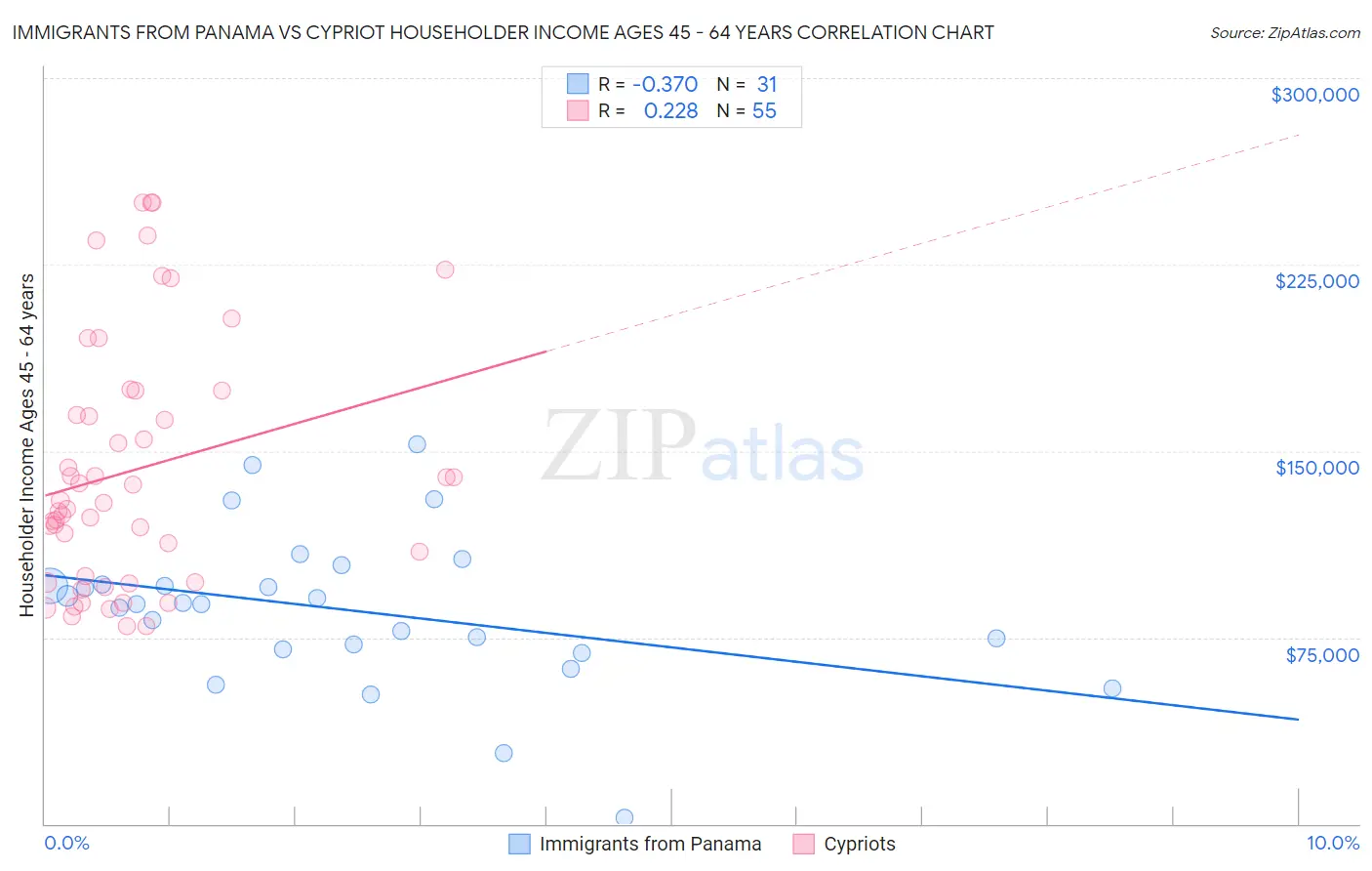 Immigrants from Panama vs Cypriot Householder Income Ages 45 - 64 years
