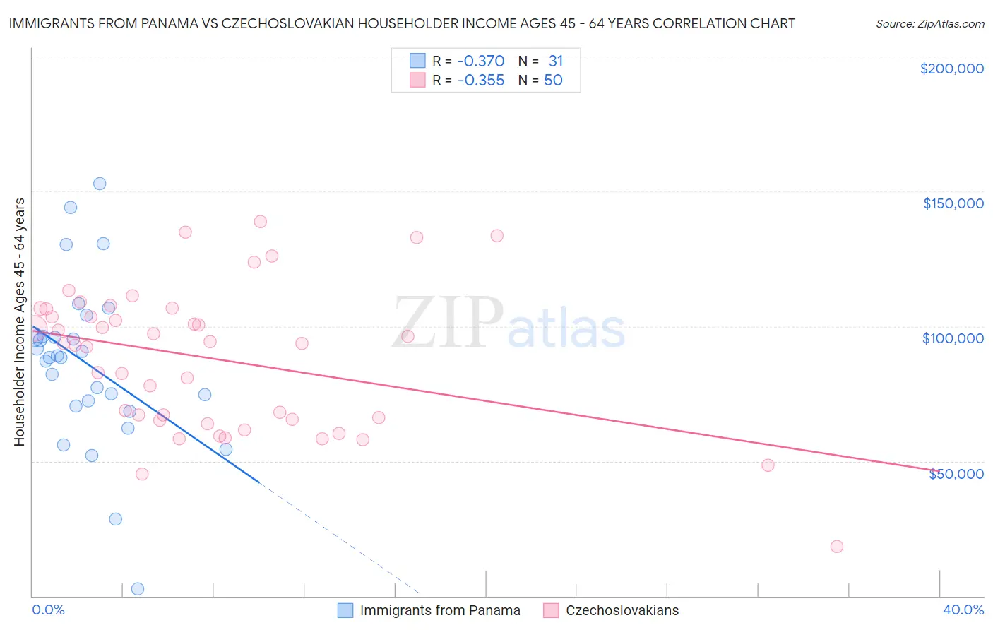 Immigrants from Panama vs Czechoslovakian Householder Income Ages 45 - 64 years