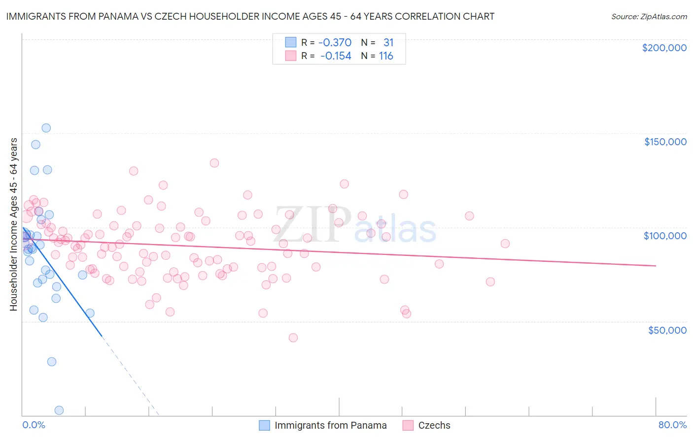 Immigrants from Panama vs Czech Householder Income Ages 45 - 64 years