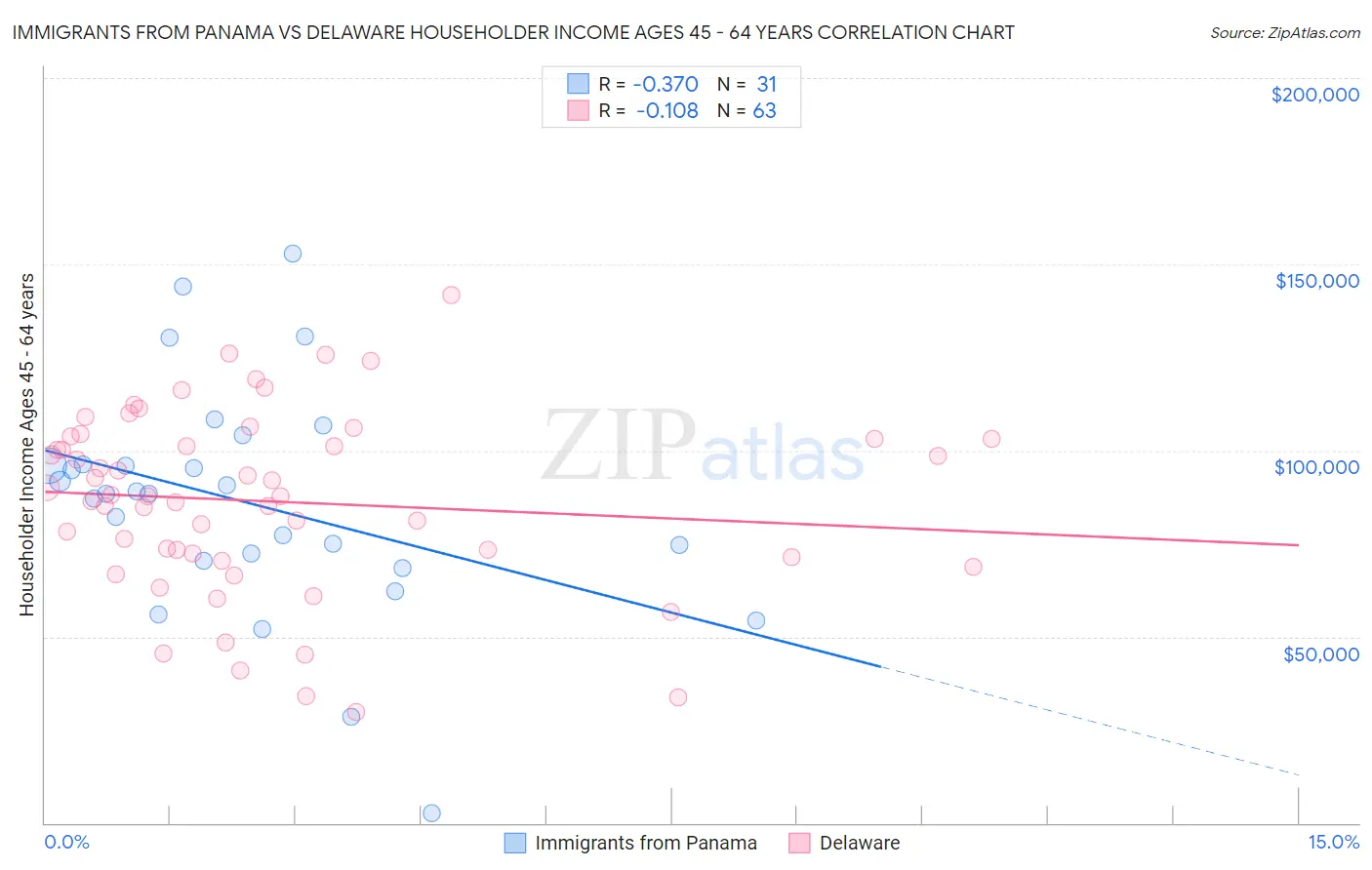 Immigrants from Panama vs Delaware Householder Income Ages 45 - 64 years