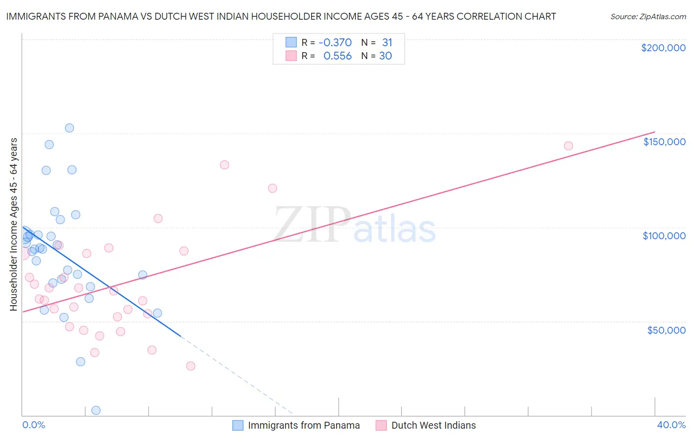 Immigrants from Panama vs Dutch West Indian Householder Income Ages 45 - 64 years