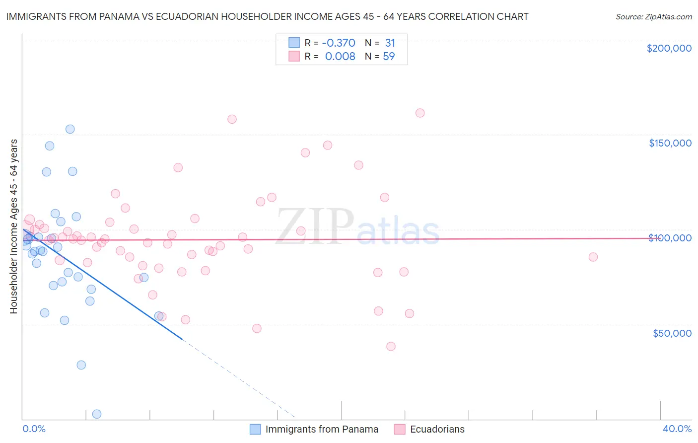 Immigrants from Panama vs Ecuadorian Householder Income Ages 45 - 64 years