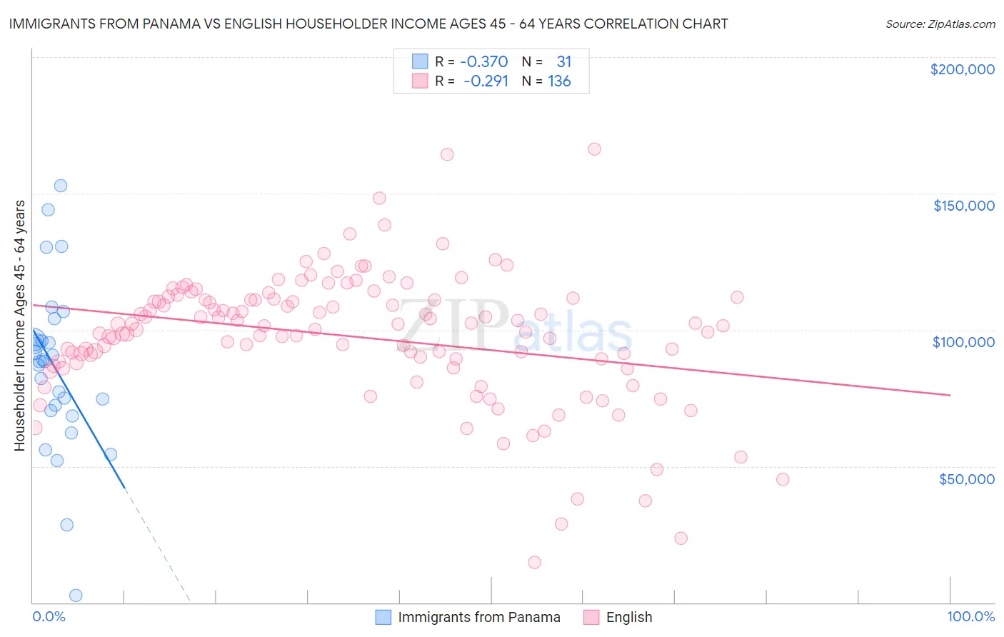 Immigrants from Panama vs English Householder Income Ages 45 - 64 years