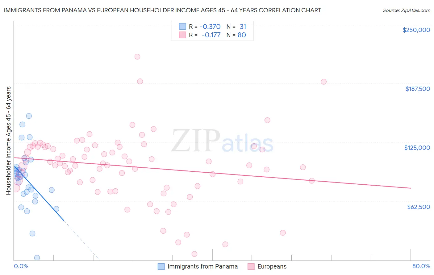 Immigrants from Panama vs European Householder Income Ages 45 - 64 years