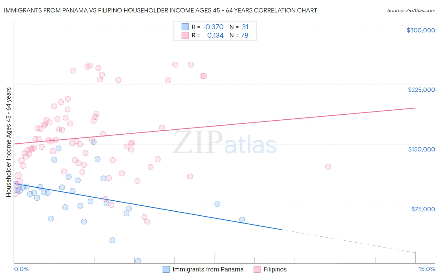 Immigrants from Panama vs Filipino Householder Income Ages 45 - 64 years